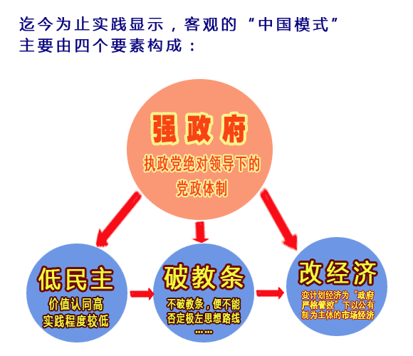 迄今为止实践显示，客观的“中国模式”：即“强政府、低民主、破教条、改经济”