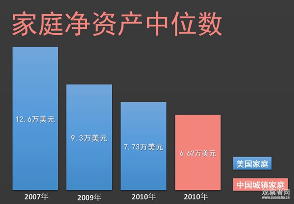 中美家庭“净资产”