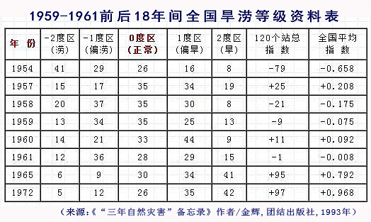 (图:1959-1961前后18年间全国旱涝等级资料表)