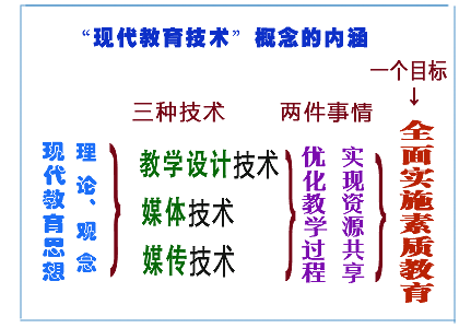 “现代教育技术”概念的内涵