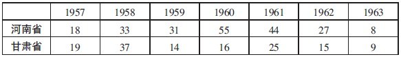 表1： 1957～1963 年 河南省与甘肃省县委书记更替情况 单位：次