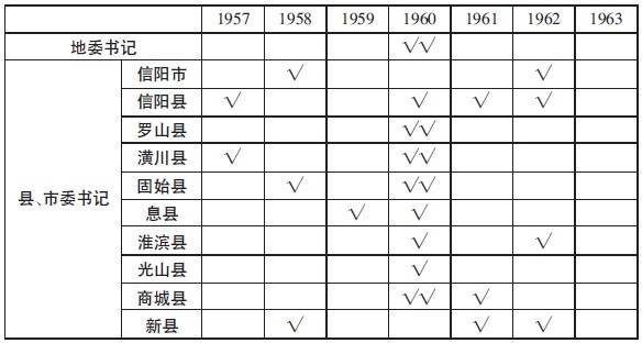 表2： 1957～1963 年 河南省信阳地委、县委书记变动情况
