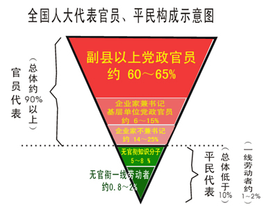 人大构成官民比例倒挂倒金字塔示意图