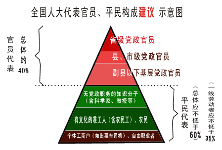 人大构成官民合理比例的示意图