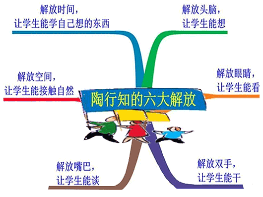 陶行知“创造教育”思想之“六大解放”